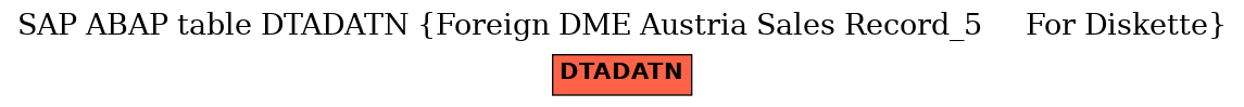 E-R Diagram for table DTADATN (Foreign DME Austria Sales Record_5     For Diskette)