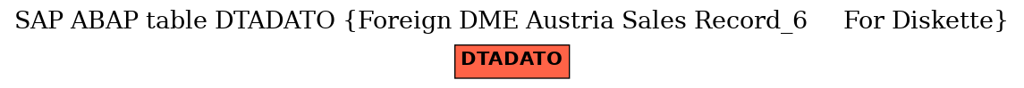 E-R Diagram for table DTADATO (Foreign DME Austria Sales Record_6     For Diskette)