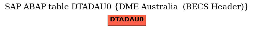 E-R Diagram for table DTADAU0 (DME Australia  (BECS Header))
