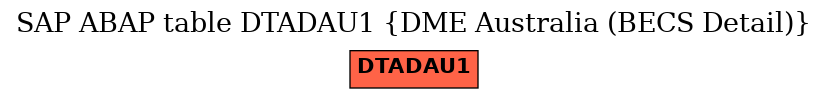 E-R Diagram for table DTADAU1 (DME Australia (BECS Detail))