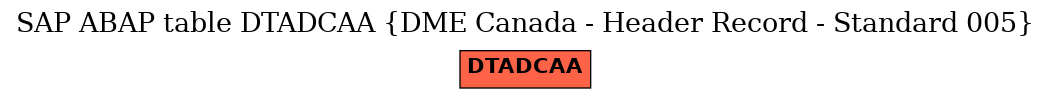 E-R Diagram for table DTADCAA (DME Canada - Header Record - Standard 005)
