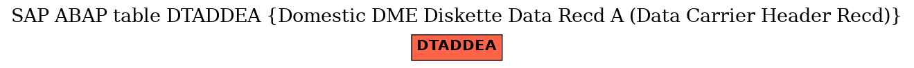 E-R Diagram for table DTADDEA (Domestic DME Diskette Data Recd A (Data Carrier Header Recd))