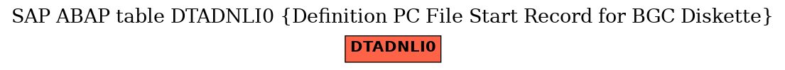 E-R Diagram for table DTADNLI0 (Definition PC File Start Record for BGC Diskette)