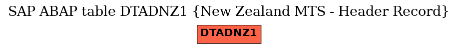 E-R Diagram for table DTADNZ1 (New Zealand MTS - Header Record)