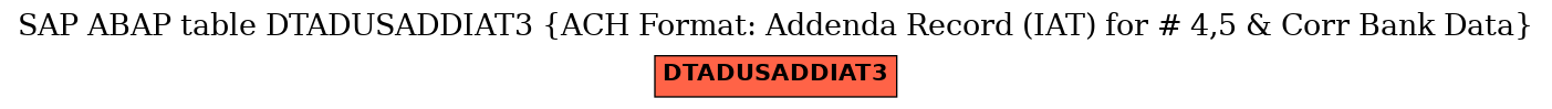 E-R Diagram for table DTADUSADDIAT3 (ACH Format: Addenda Record (IAT) for # 4,5 & Corr Bank Data)