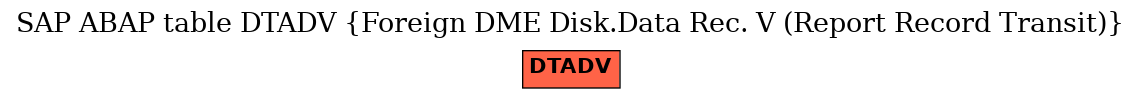 E-R Diagram for table DTADV (Foreign DME Disk.Data Rec. V (Report Record Transit))