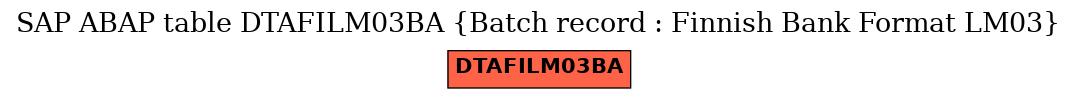 E-R Diagram for table DTAFILM03BA (Batch record : Finnish Bank Format LM03)
