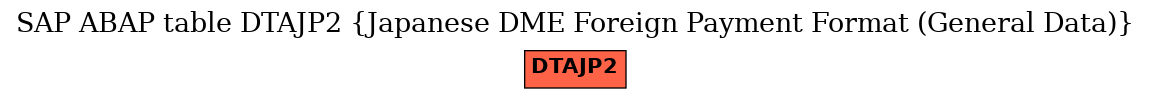 E-R Diagram for table DTAJP2 (Japanese DME Foreign Payment Format (General Data))
