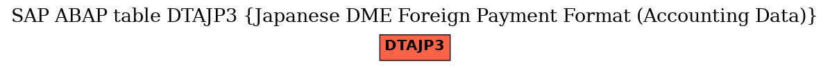 E-R Diagram for table DTAJP3 (Japanese DME Foreign Payment Format (Accounting Data))