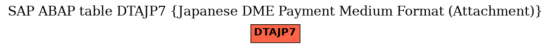 E-R Diagram for table DTAJP7 (Japanese DME Payment Medium Format (Attachment))