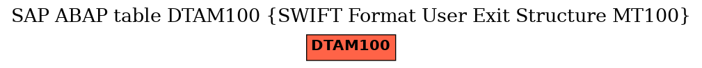 E-R Diagram for table DTAM100 (SWIFT Format User Exit Structure MT100)