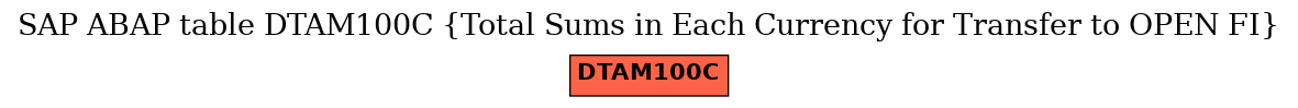 E-R Diagram for table DTAM100C (Total Sums in Each Currency for Transfer to OPEN FI)