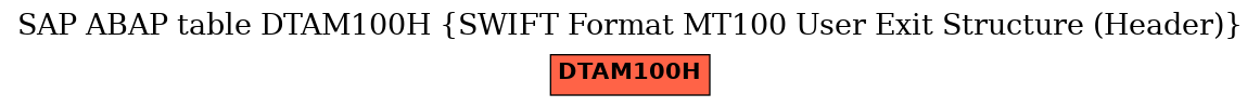 E-R Diagram for table DTAM100H (SWIFT Format MT100 User Exit Structure (Header))