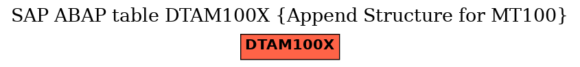 E-R Diagram for table DTAM100X (Append Structure for MT100)