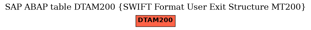 E-R Diagram for table DTAM200 (SWIFT Format User Exit Structure MT200)