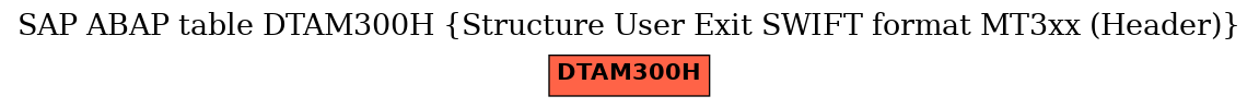 E-R Diagram for table DTAM300H (Structure User Exit SWIFT format MT3xx (Header))