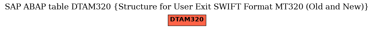 E-R Diagram for table DTAM320 (Structure for User Exit SWIFT Format MT320 (Old and New))