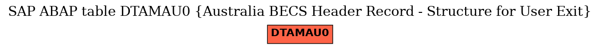 E-R Diagram for table DTAMAU0 (Australia BECS Header Record - Structure for User Exit)