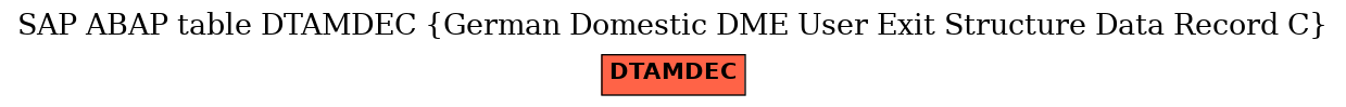 E-R Diagram for table DTAMDEC (German Domestic DME User Exit Structure Data Record C)