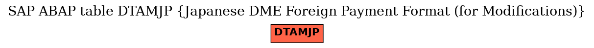 E-R Diagram for table DTAMJP (Japanese DME Foreign Payment Format (for Modifications))