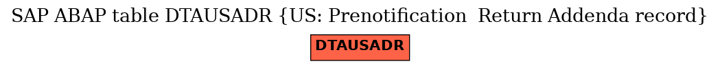 E-R Diagram for table DTAUSADR (US: Prenotification  Return Addenda record)