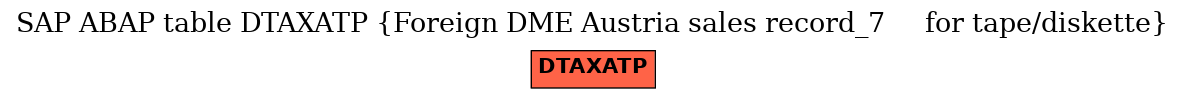 E-R Diagram for table DTAXATP (Foreign DME Austria sales record_7     for tape/diskette)