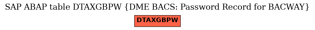 E-R Diagram for table DTAXGBPW (DME BACS: Password Record for BACWAY)