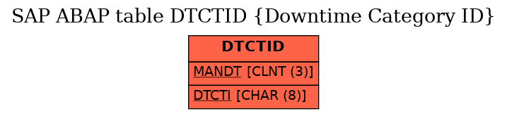 E-R Diagram for table DTCTID (Downtime Category ID)