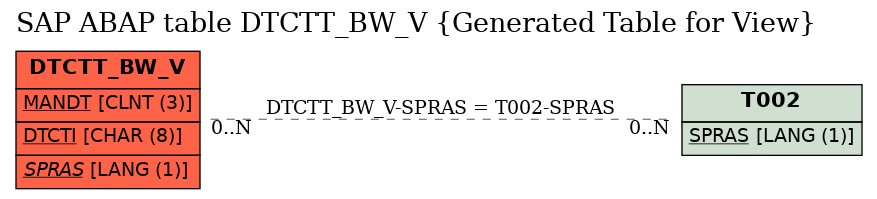 E-R Diagram for table DTCTT_BW_V (Generated Table for View)