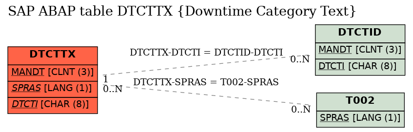 E-R Diagram for table DTCTTX (Downtime Category Text)