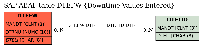 E-R Diagram for table DTEFW (Downtime Values Entered)