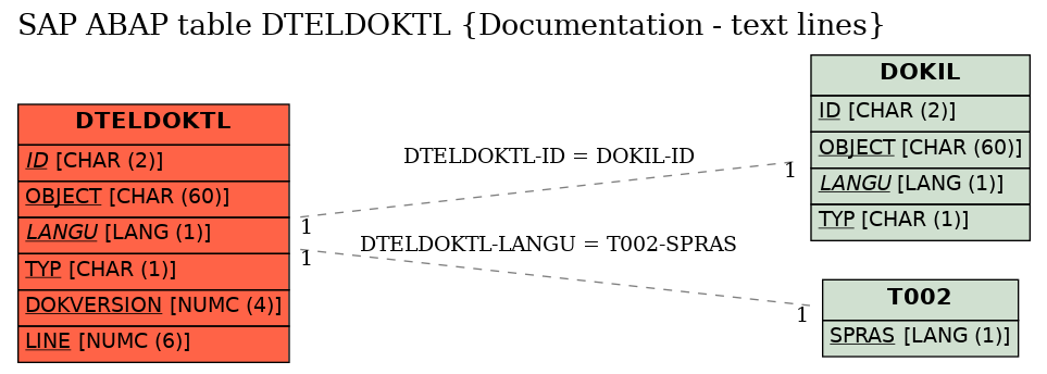 E-R Diagram for table DTELDOKTL (Documentation - text lines)