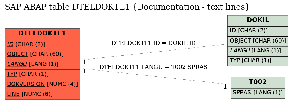 E-R Diagram for table DTELDOKTL1 (Documentation - text lines)