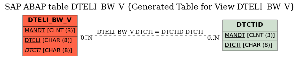 E-R Diagram for table DTELI_BW_V (Generated Table for View DTELI_BW_V)