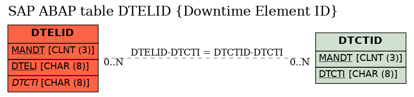 E-R Diagram for table DTELID (Downtime Element ID)