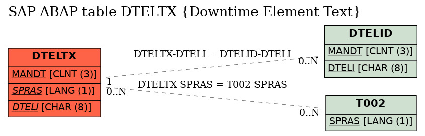 E-R Diagram for table DTELTX (Downtime Element Text)