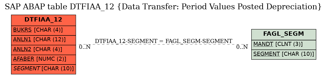 E-R Diagram for table DTFIAA_12 (Data Transfer: Period Values Posted Depreciation)