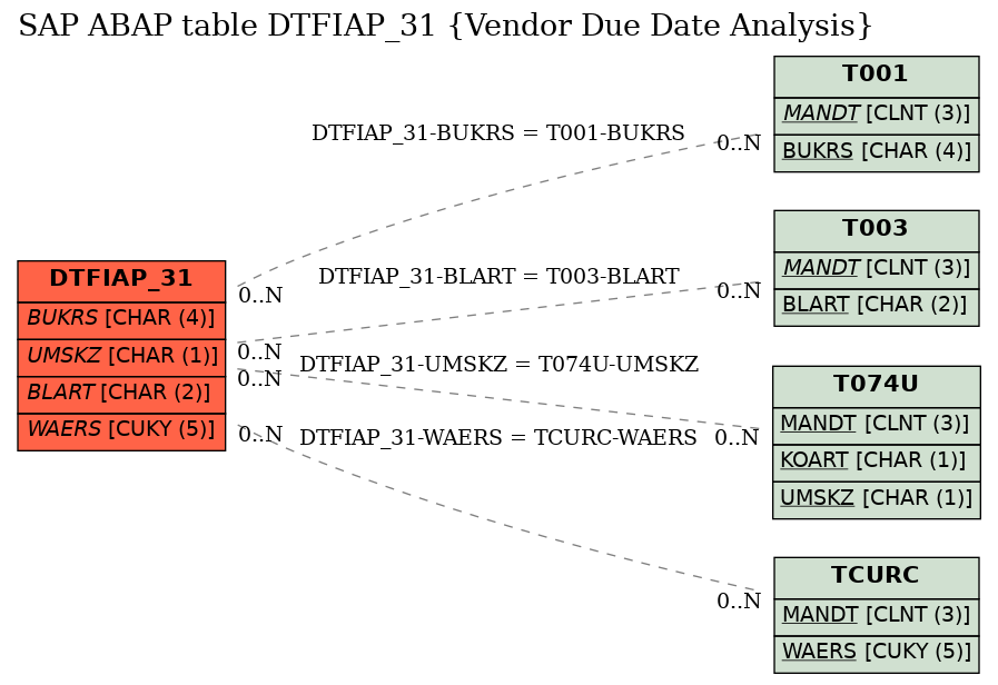 E-R Diagram for table DTFIAP_31 (Vendor Due Date Analysis)