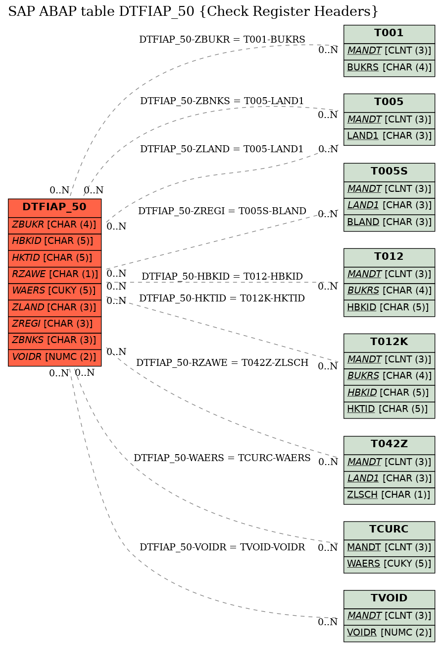 E-R Diagram for table DTFIAP_50 (Check Register Headers)