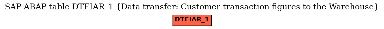 E-R Diagram for table DTFIAR_1 (Data transfer: Customer transaction figures to the Warehouse)