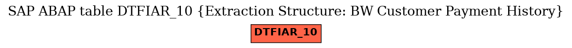 E-R Diagram for table DTFIAR_10 (Extraction Structure: BW Customer Payment History)