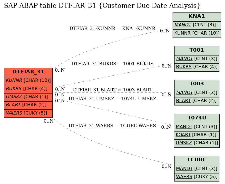 E-R Diagram for table DTFIAR_31 (Customer Due Date Analysis)