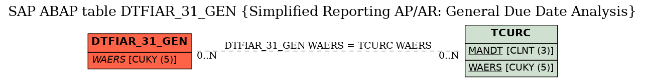 E-R Diagram for table DTFIAR_31_GEN (Simplified Reporting AP/AR: General Due Date Analysis)