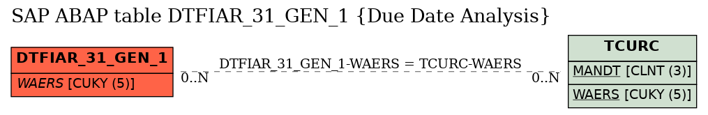 E-R Diagram for table DTFIAR_31_GEN_1 (Due Date Analysis)