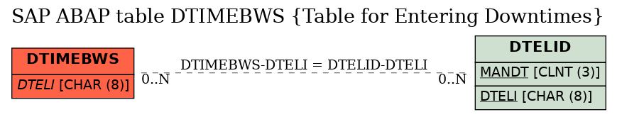 E-R Diagram for table DTIMEBWS (Table for Entering Downtimes)