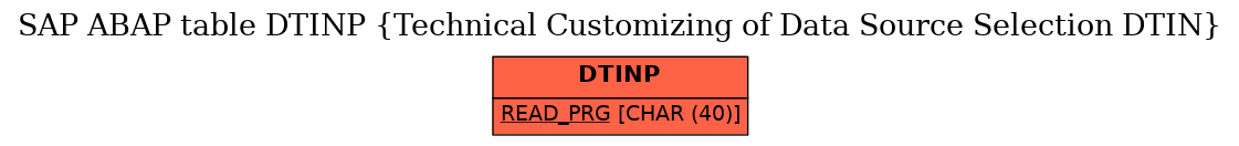 E-R Diagram for table DTINP (Technical Customizing of Data Source Selection DTIN)