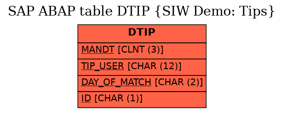 E-R Diagram for table DTIP (SIW Demo: Tips)