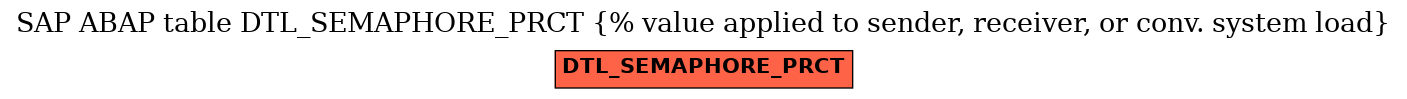 E-R Diagram for table DTL_SEMAPHORE_PRCT (% value applied to sender, receiver, or conv. system load)