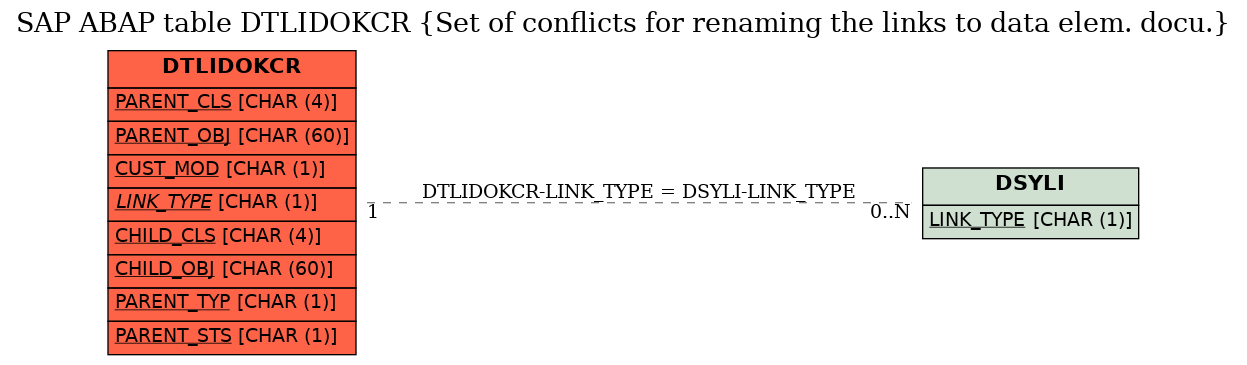 E-R Diagram for table DTLIDOKCR (Set of conflicts for renaming the links to data elem. docu.)