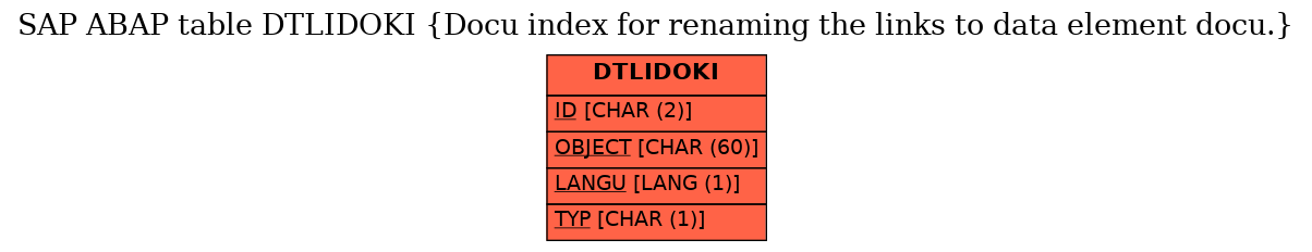 E-R Diagram for table DTLIDOKI (Docu index for renaming the links to data element docu.)